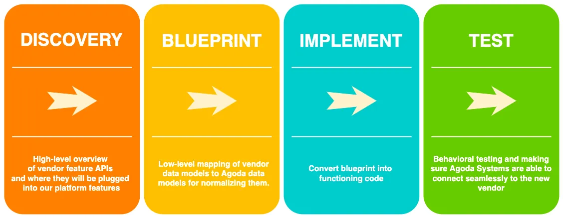 Process of integration