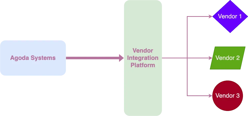 How Agoda connects to vendors