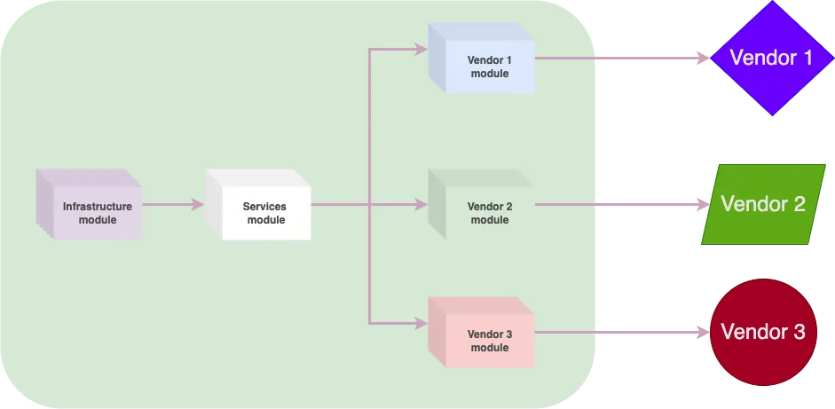 Modular architecture of the vendor integration platform