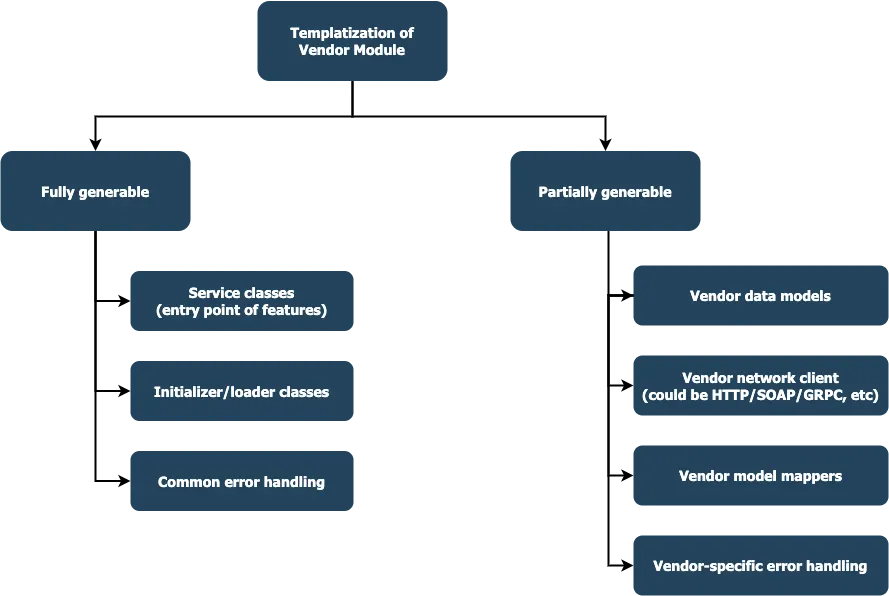 Fully generable vs partially generable entities