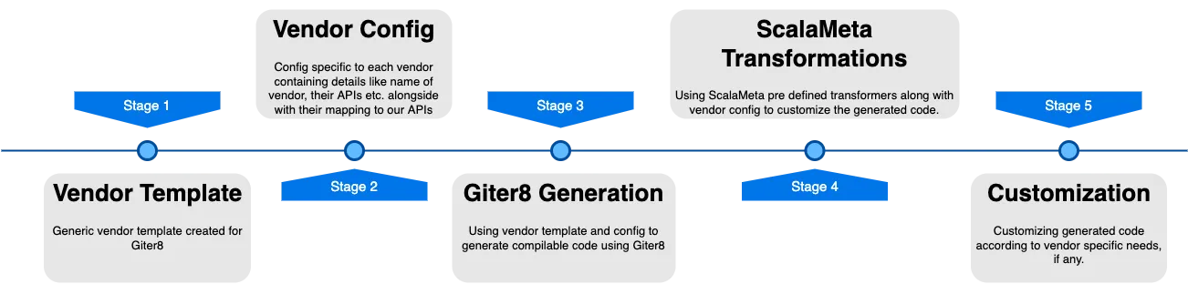 Templating with customization step