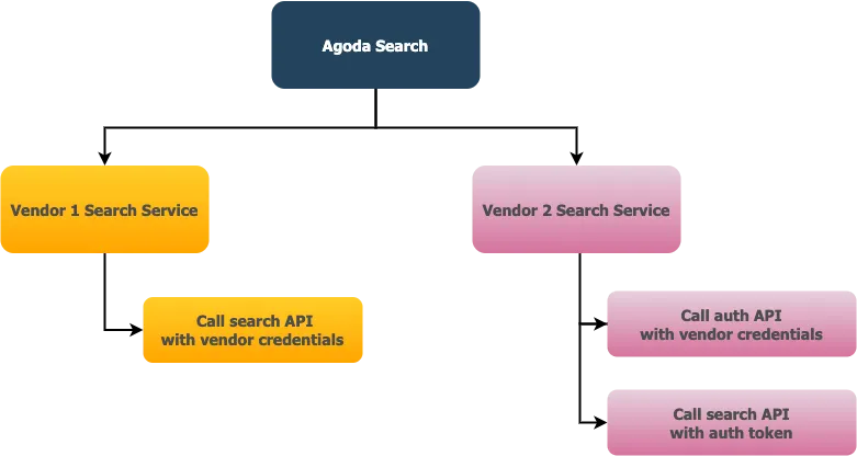 Variations among vendors