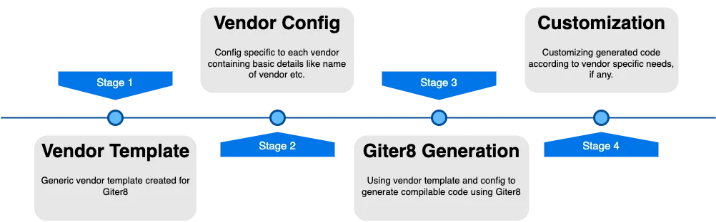 How Giter8 templating works